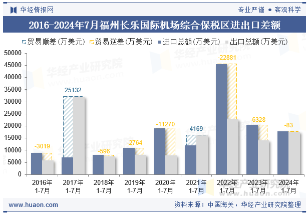 2016-2024年7月福州长乐国际机场综合保税区进出口差额