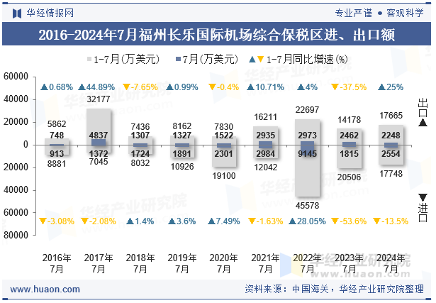 2016-2024年7月福州长乐国际机场综合保税区进、出口额