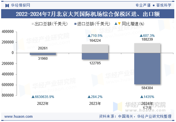 2022-2024年7月北京大兴国际机场综合保税区进、出口额