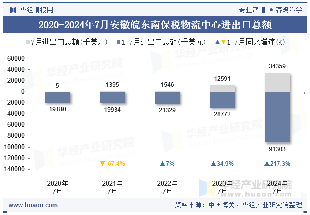 2020-2024年7月安徽皖东南保税物流中心进出口总额