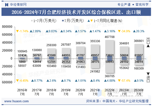 2016-2024年7月合肥经济技术开发区综合保税区进、出口额