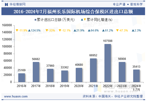 2016-2024年7月福州长乐国际机场综合保税区进出口总额