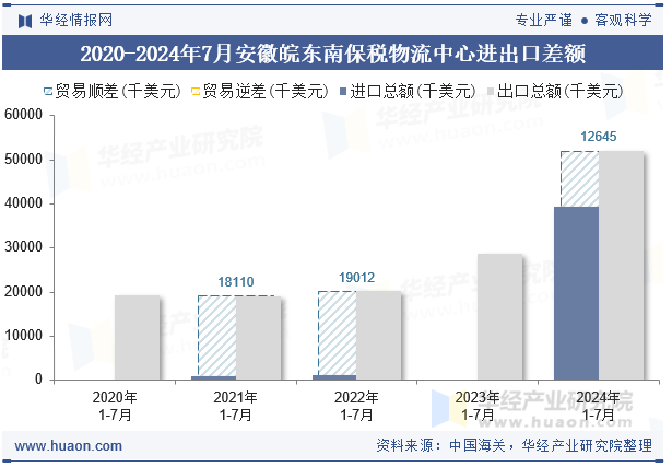 2020-2024年7月安徽皖东南保税物流中心进出口差额