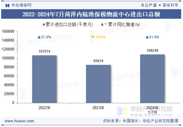 2022-2024年7月菏泽内陆港保税物流中心进出口总额