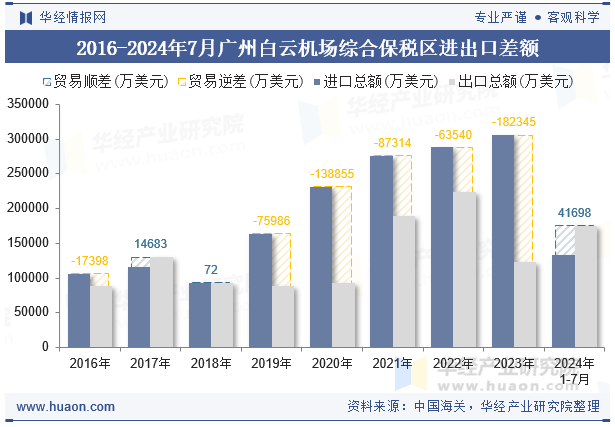 2016-2024年7月广州白云机场综合保税区进出口差额