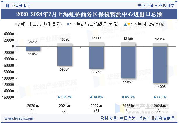 2020-2024年7月上海虹桥商务区保税物流中心进出口总额