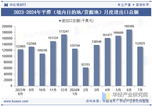 2023-2024年平潭（境内目的地/货源地）月度进出口总额