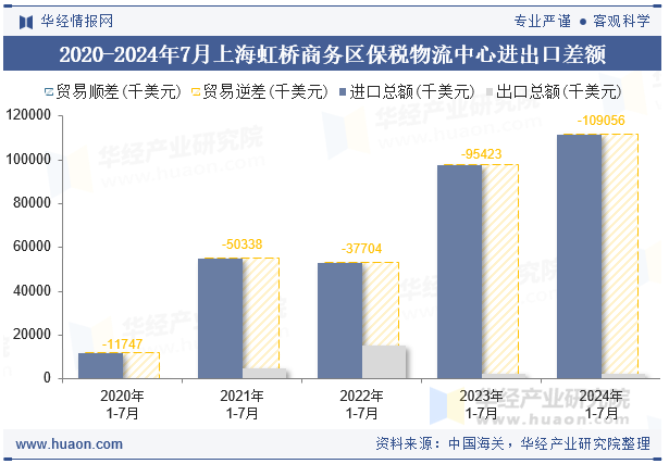 2020-2024年7月上海虹桥商务区保税物流中心进出口差额