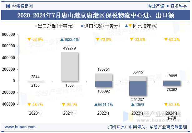 2020-2024年7月唐山港京唐港区保税物流中心进、出口额