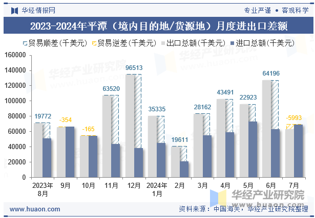 2023-2024年平潭（境内目的地/货源地）月度进出口差额