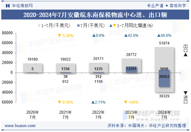 2020-2024年7月安徽皖东南保税物流中心进、出口额