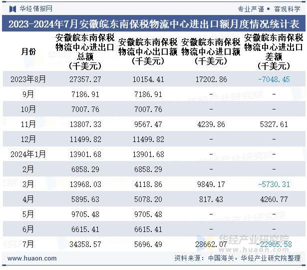2023-2024年7月安徽皖东南保税物流中心进出口额月度情况统计表