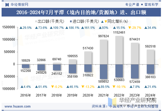 2016-2024年7月平潭（境内目的地/货源地）进、出口额