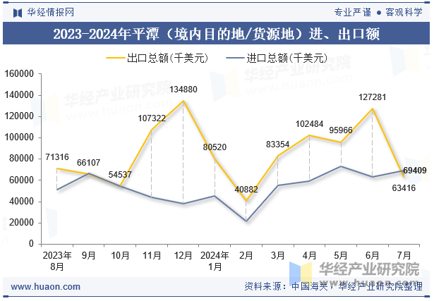 2023-2024年平潭（境内目的地/货源地）进、出口额