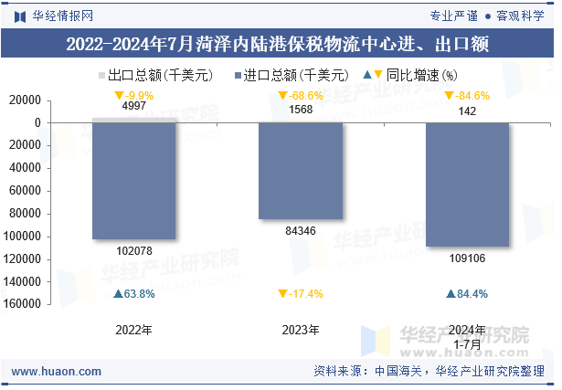 2022-2024年7月菏泽内陆港保税物流中心进、出口额