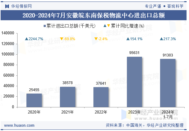 2020-2024年7月安徽皖东南保税物流中心进出口总额