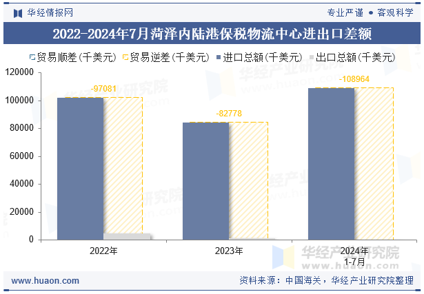 2022-2024年7月菏泽内陆港保税物流中心进出口差额