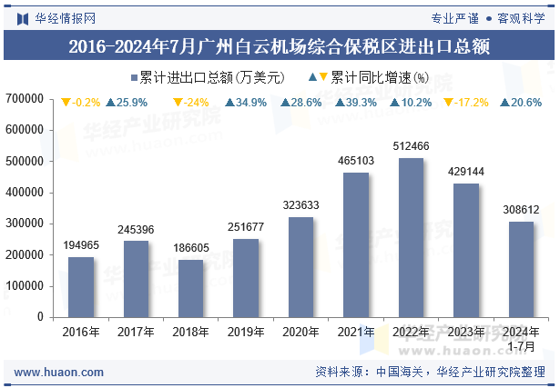 2016-2024年7月广州白云机场综合保税区进出口总额