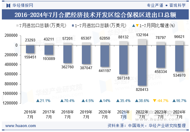 2016-2024年7月合肥经济技术开发区综合保税区进出口总额