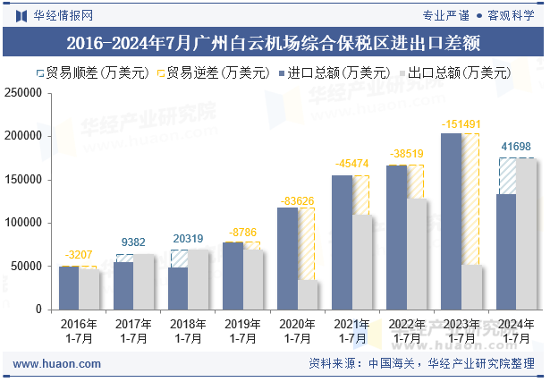 2016-2024年7月广州白云机场综合保税区进出口差额