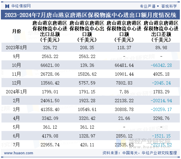 2023-2024年7月唐山港京唐港区保税物流中心进出口额月度情况统计表