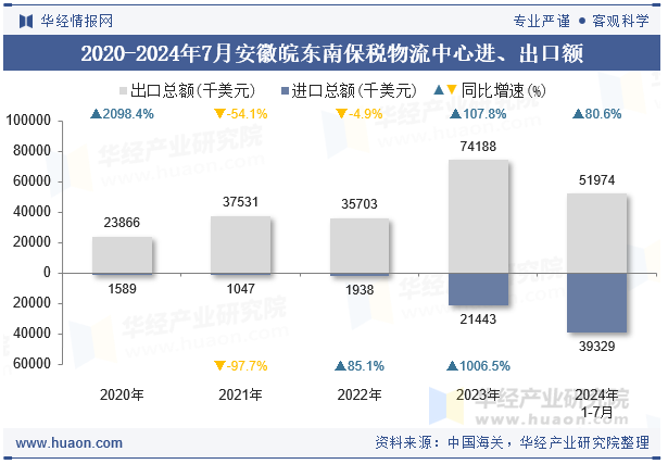 2020-2024年7月安徽皖东南保税物流中心进、出口额
