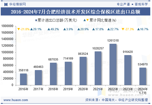 2016-2024年7月合肥经济技术开发区综合保税区进出口总额