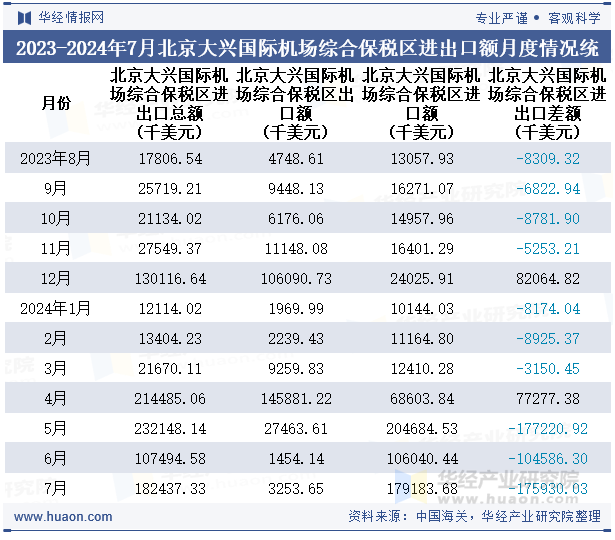 2023-2024年7月北京大兴国际机场综合保税区进出口额月度情况统计表