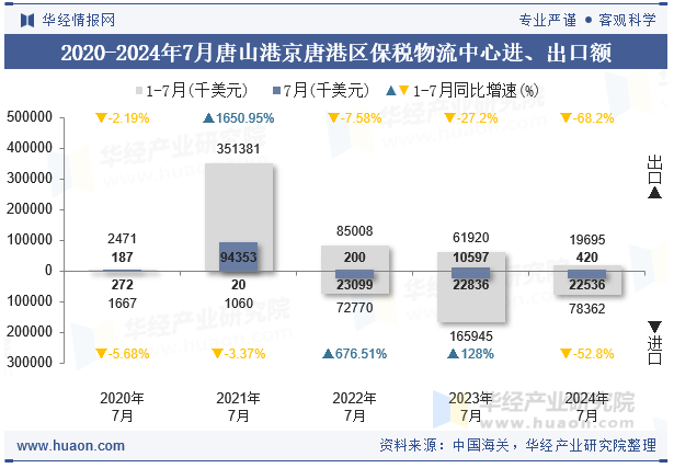 2020-2024年7月唐山港京唐港区保税物流中心进、出口额