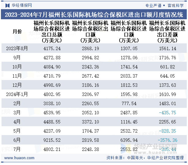 2023-2024年7月福州长乐国际机场综合保税区进出口额月度情况统计表