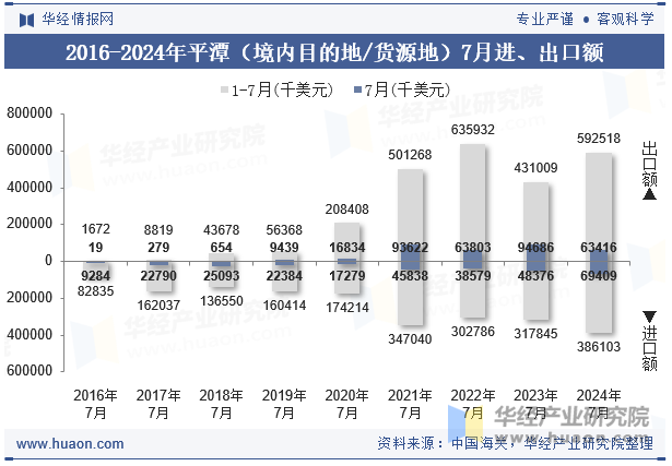 2016-2024年平潭（境内目的地/货源地）7月进、出口额