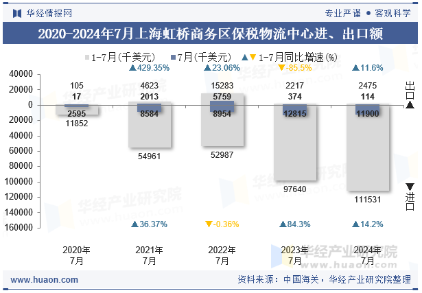 2020-2024年7月上海虹桥商务区保税物流中心进、出口额