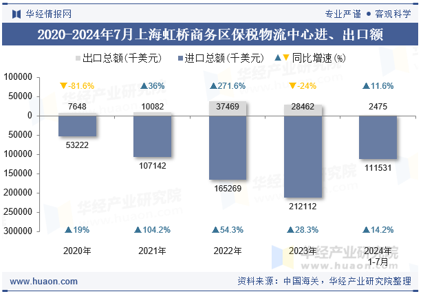 2020-2024年7月上海虹桥商务区保税物流中心进、出口额