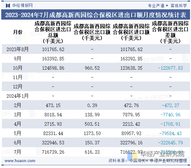 2023-2024年7月成都高新西园综合保税区进出口额月度情况统计表