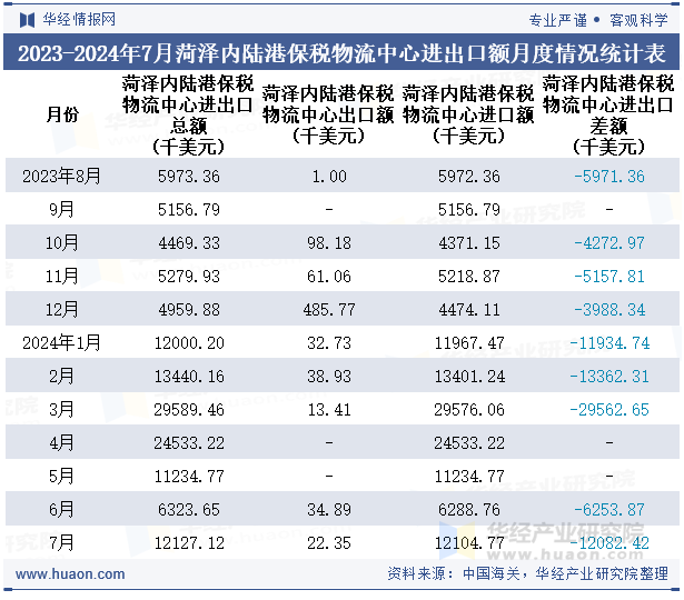 2023-2024年7月菏泽内陆港保税物流中心进出口额月度情况统计表