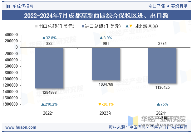 2022-2024年7月成都高新西园综合保税区进、出口额