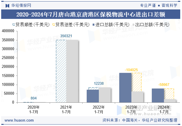 2020-2024年7月唐山港京唐港区保税物流中心进出口差额