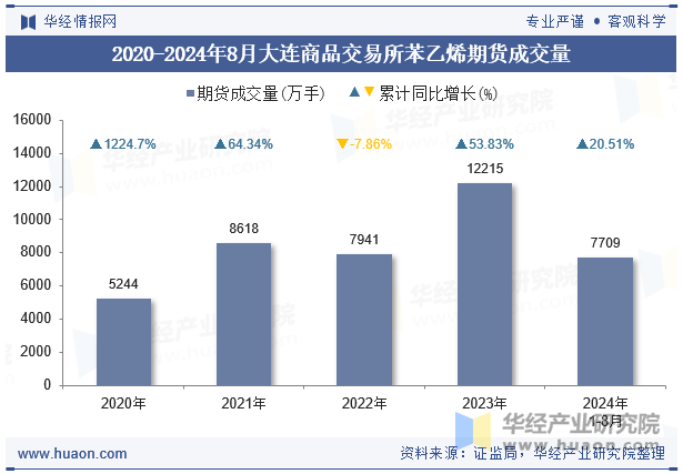 2020-2024年8月大连商品交易所苯乙烯期货成交量