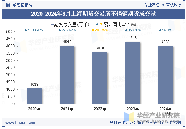 2020-2024年8月上海期货交易所不锈钢期货成交量