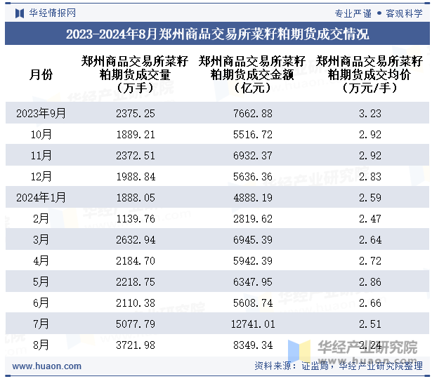 2023-2024年8月郑州商品交易所菜籽粕期货成交情况