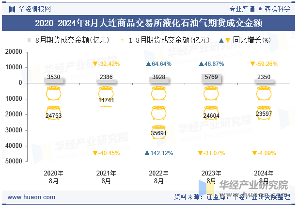 2020-2024年8月大连商品交易所液化石油气期货成交金额