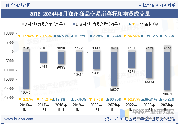 2016-2024年8月郑州商品交易所菜籽粕期货成交量