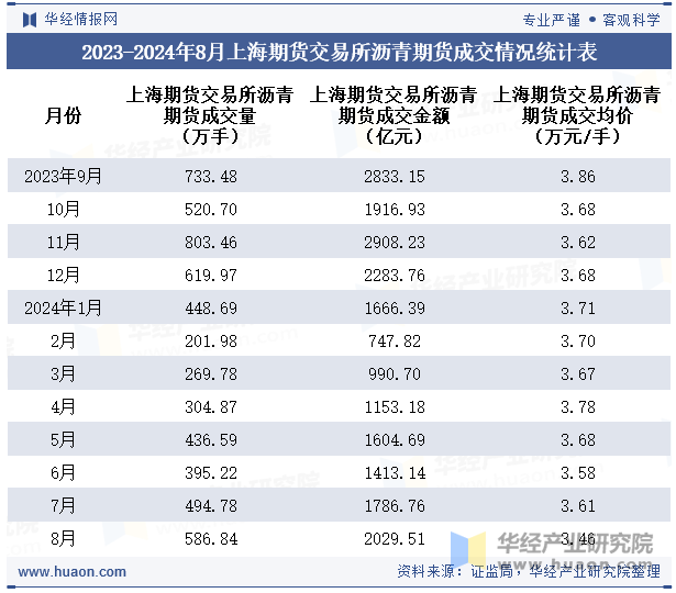 2023-2024年8月上海期货交易所沥青期货成交情况统计表