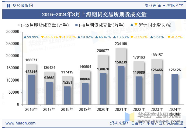 2016-2024年8月上海期货交易所期货成交量