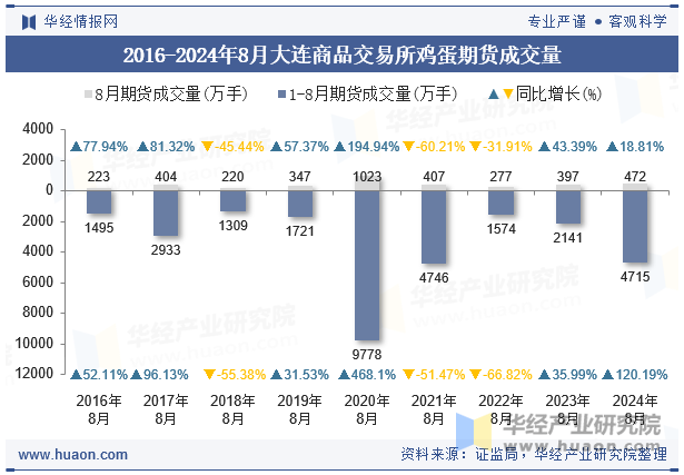 2016-2024年8月大连商品交易所鸡蛋期货成交量