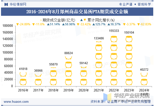 2016-2024年8月郑州商品交易所PTA期货成交金额