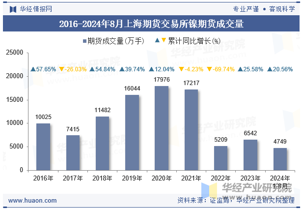 2016-2024年8月上海期货交易所镍期货成交量