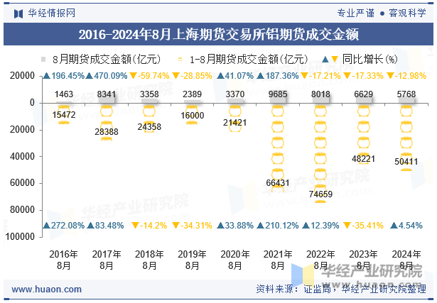 2016-2024年8月上海期货交易所铝期货成交金额