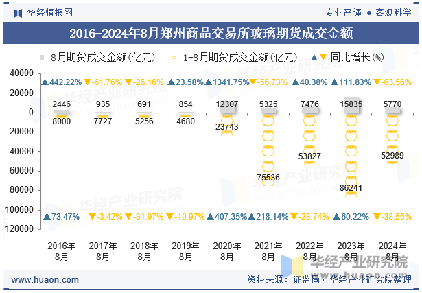 2016-2024年8月郑州商品交易所玻璃期货成交金额