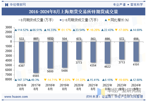 2016-2024年8月上海期货交易所锌期货成交量